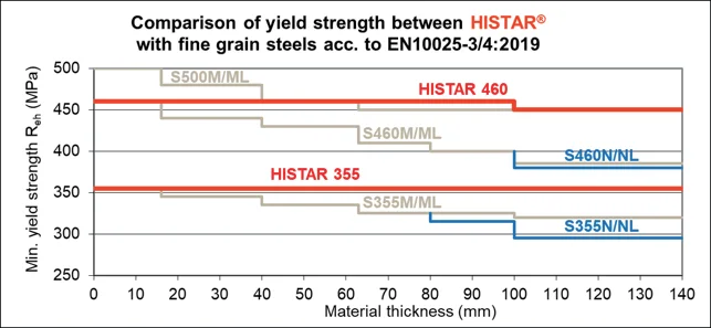 HISTAR® 460